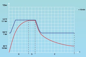 Processus de stérilisation / phases